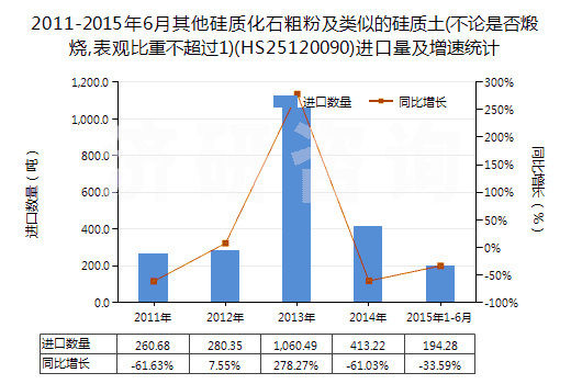 2011-2015年6月其他硅質(zhì)化石粗粉及類似的硅質(zhì)土(不論是否煅燒,表觀比重不超過(guò)1)(HS25120090)進(jìn)口量及增速統(tǒng)計(jì)
